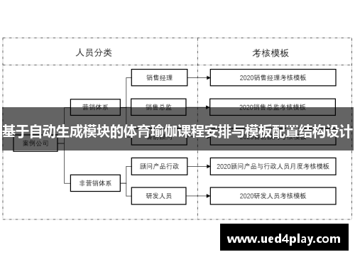基于自动生成模块的体育瑜伽课程安排与模板配置结构设计